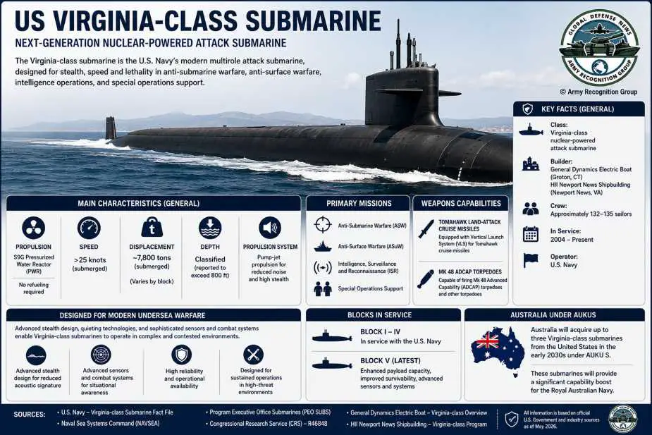 Army Recognition infographic detailing the U.S. Virginia-class nuclear-powered attack submarine, one of the world's most advanced undersea warfare systems, featuring nuclear propulsion, Tomahawk cruise missiles, Mk 48 torpedoes, advanced sonar systems, and multi-mission capabilities. (Infographic: Army Recognition Group)